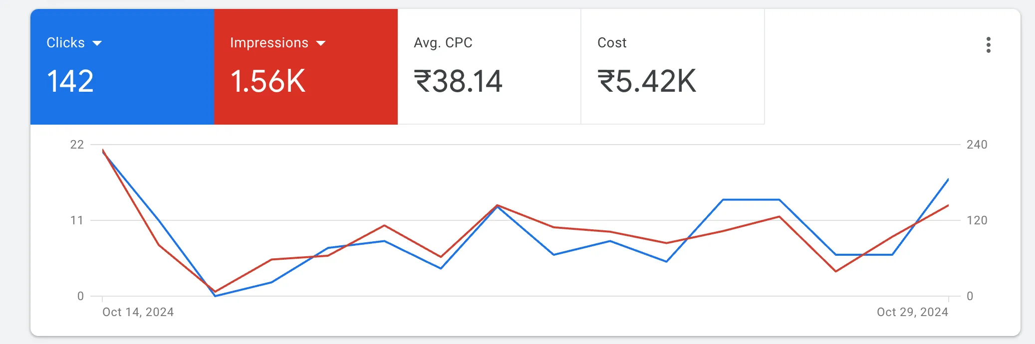 Google Ads Campaign Results